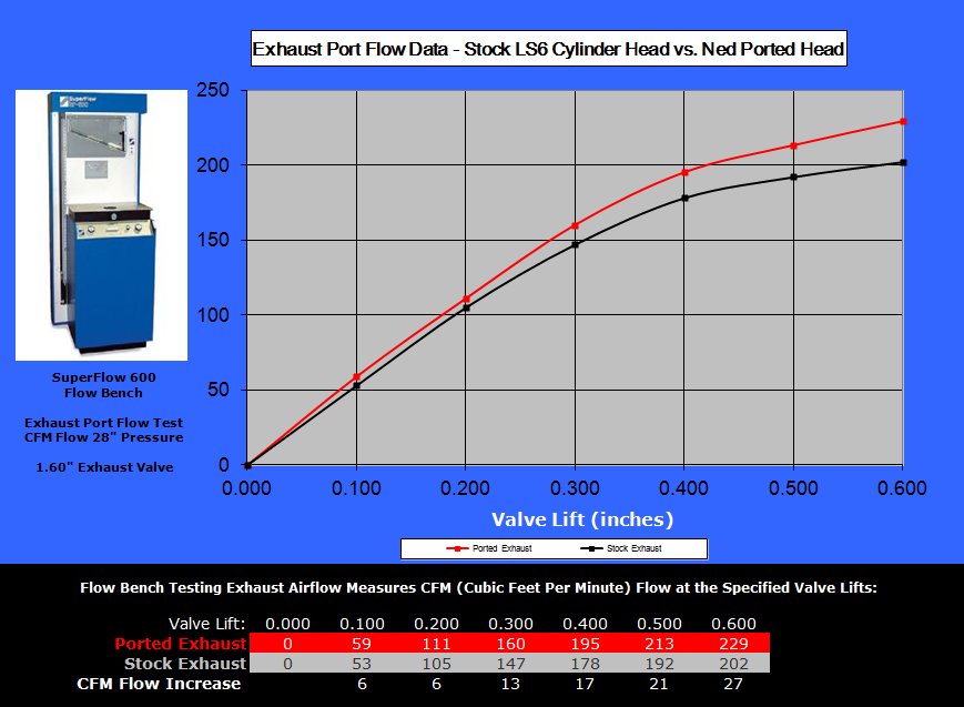 BR6 Heads - exhaust flow comparison